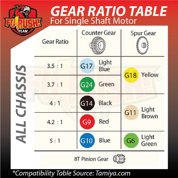 Mini 4wd Gear Ratio Chart